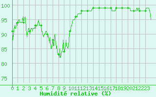 Courbe de l'humidit relative pour Gourdon (46)