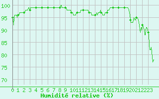 Courbe de l'humidit relative pour Saint-Quentin (02)