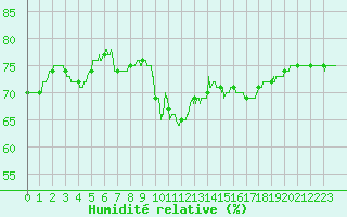 Courbe de l'humidit relative pour Ile Rousse (2B)