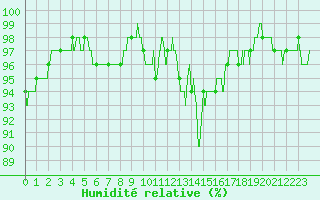 Courbe de l'humidit relative pour Saint Junien (87)