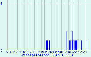 Diagramme des prcipitations pour Sayat (63)