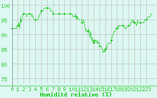 Courbe de l'humidit relative pour Blois (41)