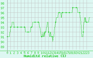 Courbe de l'humidit relative pour Villacoublay (78)