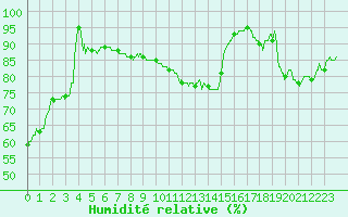 Courbe de l'humidit relative pour Creil (60)