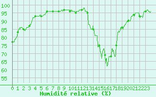 Courbe de l'humidit relative pour Le Bourget (93)