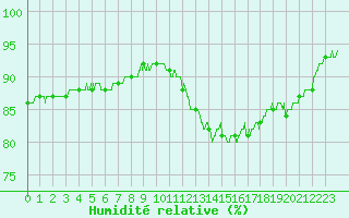 Courbe de l'humidit relative pour Toulouse-Francazal (31)