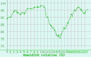 Courbe de l'humidit relative pour Metz (57)