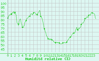 Courbe de l'humidit relative pour Nmes - Courbessac (30)