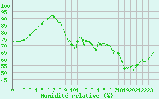 Courbe de l'humidit relative pour Lannion (22)