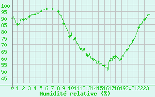 Courbe de l'humidit relative pour Saint-Nazaire (44)