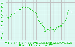 Courbe de l'humidit relative pour Alenon (61)