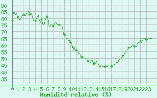 Courbe de l'humidit relative pour Aubenas - Lanas (07)
