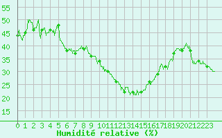 Courbe de l'humidit relative pour Perpignan (66)