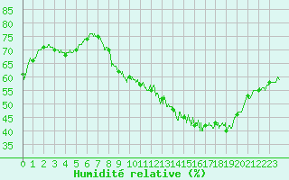 Courbe de l'humidit relative pour Orly (91)