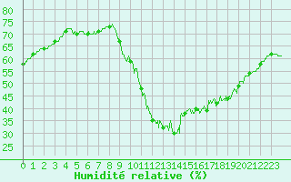 Courbe de l'humidit relative pour Biscarrosse (40)