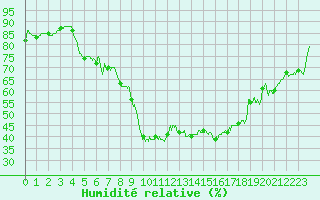 Courbe de l'humidit relative pour Salon-de-Provence (13)
