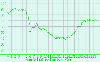 Courbe de l'humidit relative pour Le Luc - Cannet des Maures (83)