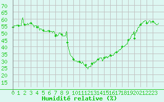 Courbe de l'humidit relative pour Formigures (66)
