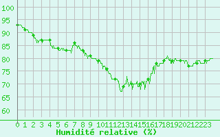Courbe de l'humidit relative pour Nice (06)