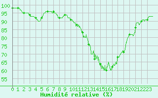 Courbe de l'humidit relative pour Lons-le-Saunier (39)
