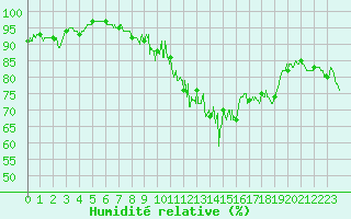 Courbe de l'humidit relative pour Col de Prat-de-Bouc (15)