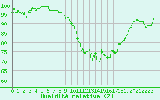 Courbe de l'humidit relative pour Chteaudun (28)