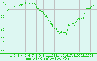 Courbe de l'humidit relative pour Romorantin (41)