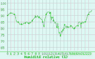 Courbe de l'humidit relative pour Lannion (22)