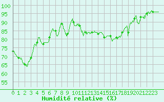 Courbe de l'humidit relative pour Avignon (84)