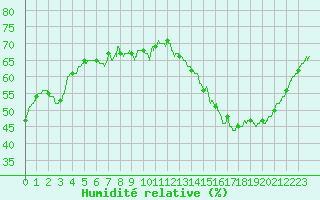 Courbe de l'humidit relative pour Roissy (95)