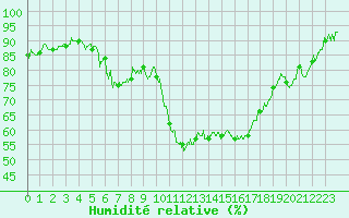 Courbe de l'humidit relative pour Bagnres-de-Luchon (31)