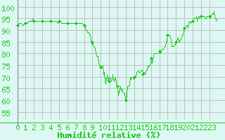 Courbe de l'humidit relative pour Cannes (06)