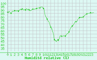 Courbe de l'humidit relative pour Montlimar (26)