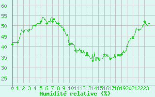 Courbe de l'humidit relative pour Deaux (30)
