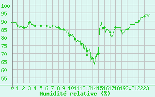 Courbe de l'humidit relative pour Roissy (95)
