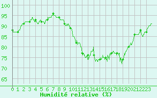 Courbe de l'humidit relative pour Orange (84)