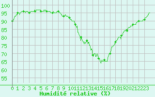 Courbe de l'humidit relative pour Orly (91)