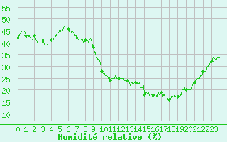 Courbe de l'humidit relative pour Gourdon (46)
