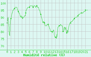 Courbe de l'humidit relative pour Cap Bar (66)