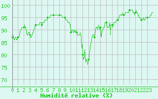 Courbe de l'humidit relative pour Saint-Germain-de-Lusignan (17)