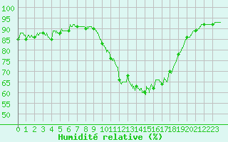 Courbe de l'humidit relative pour Rouen (76)