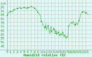 Courbe de l'humidit relative pour Deauville (14)