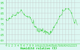 Courbe de l'humidit relative pour Alistro (2B)