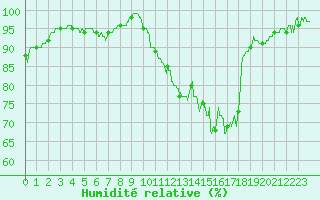 Courbe de l'humidit relative pour Gourdon (46)