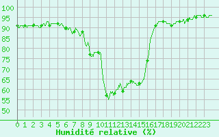 Courbe de l'humidit relative pour Tarbes (65)