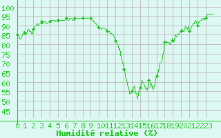 Courbe de l'humidit relative pour Mont-de-Marsan (40)