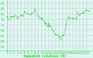 Courbe de l'humidit relative pour Saint-Brieuc (22)