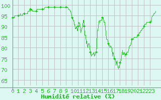 Courbe de l'humidit relative pour Quimper (29)