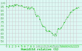 Courbe de l'humidit relative pour Saint-Auban (04)
