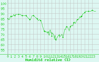 Courbe de l'humidit relative pour Pointe de Socoa (64)